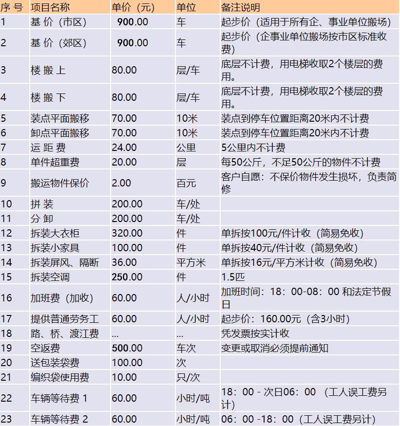 使用五噸車(車廂長5.50米、寬2.25米)搬場收費標(biāo)準(zhǔn)